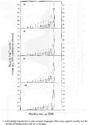 Relationship between the number of adult Diaprepes abbreviatus trapped