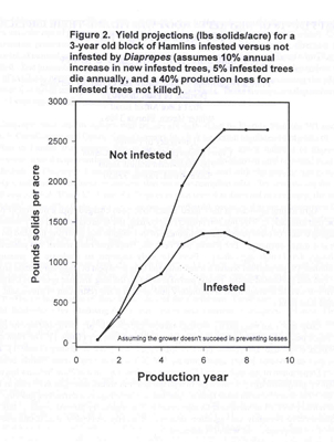 Yields Graph