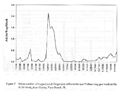 Mean number of trapped adult Diaprepes