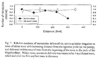 Relative numbers of nematodes