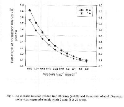 Relationship between Tedders trap efficiency